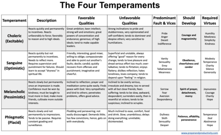 Chart for the Four Temperaments and the Predominant Fault